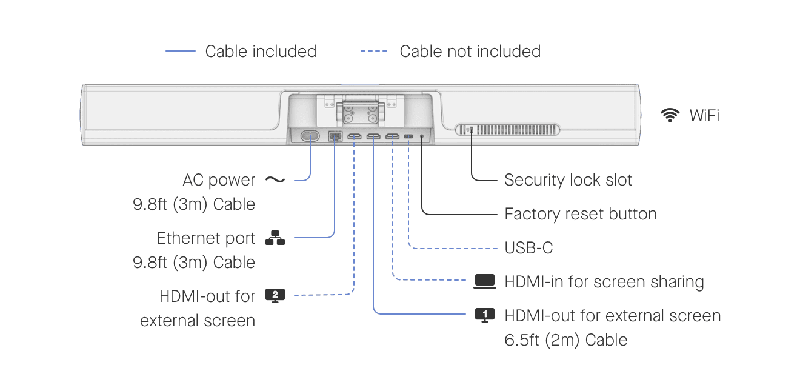 Diagram portów Neat Bar Generation 2: 2 × HDMI-out, HDMI-in, USB-C, Ethernet