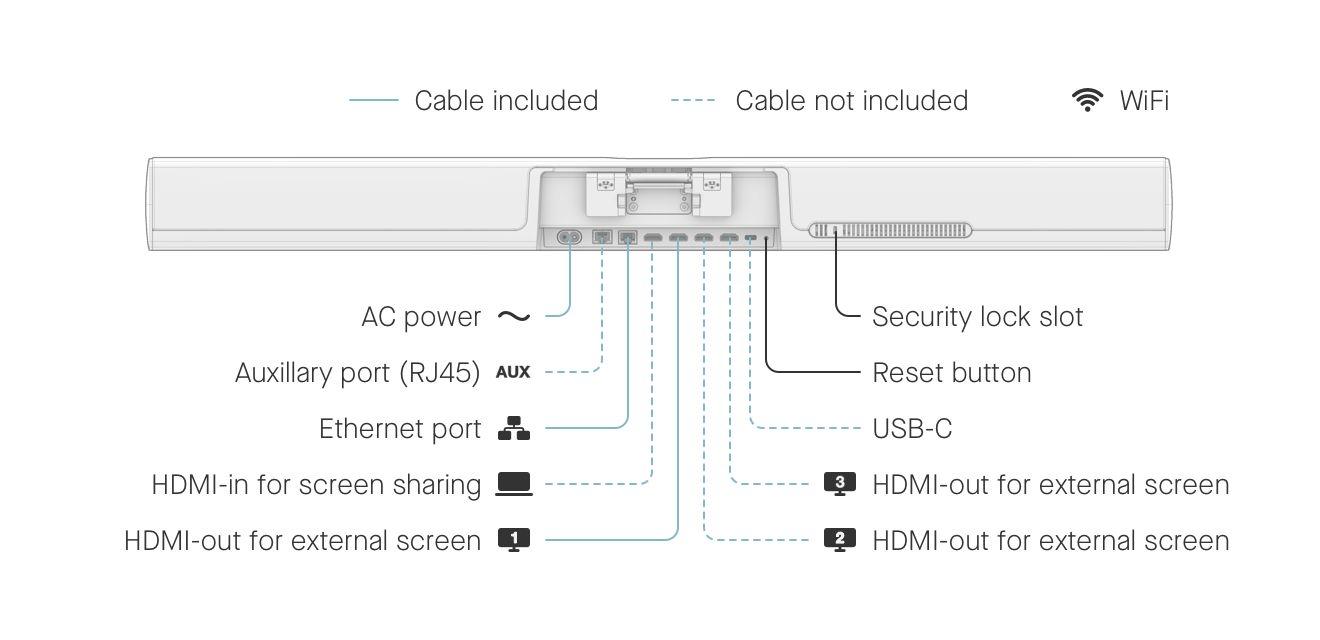Diagram portów Neat Bar Pro: 3 × HDMI out, HDMI in, Ethernet, USB-C