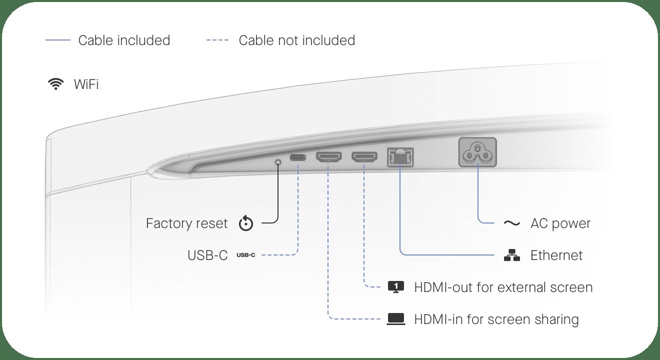 Diagram portów i okablowania Neat Board 50: USB-C, HDMI-in, HDMI-out, Ethernet, zasilanie