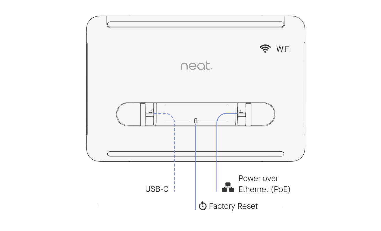 Diagram portów Neat Pad Pro: PoE Ethernet, USB-C, WiFi